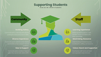 Supporting Student Community and Staff Feedback